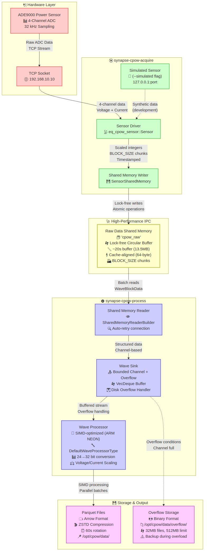 Acquire Pipeline